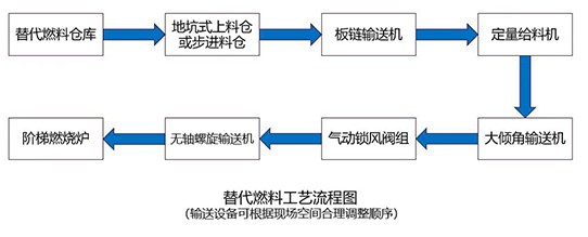 智能输送工艺流程
