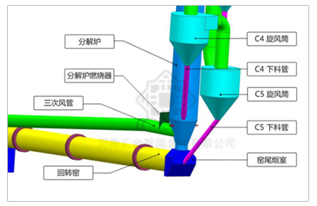 烟气脱硝窑尾烧成系统工艺改造前示意图