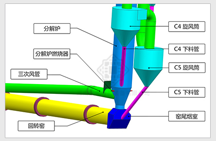 烟气脱硝窑尾烧成系统工艺改造前示意图